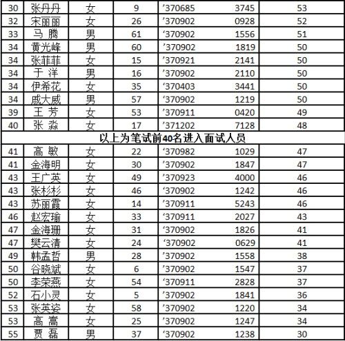 不動(dòng)產(chǎn)登記輔助人員公開招聘筆試成績