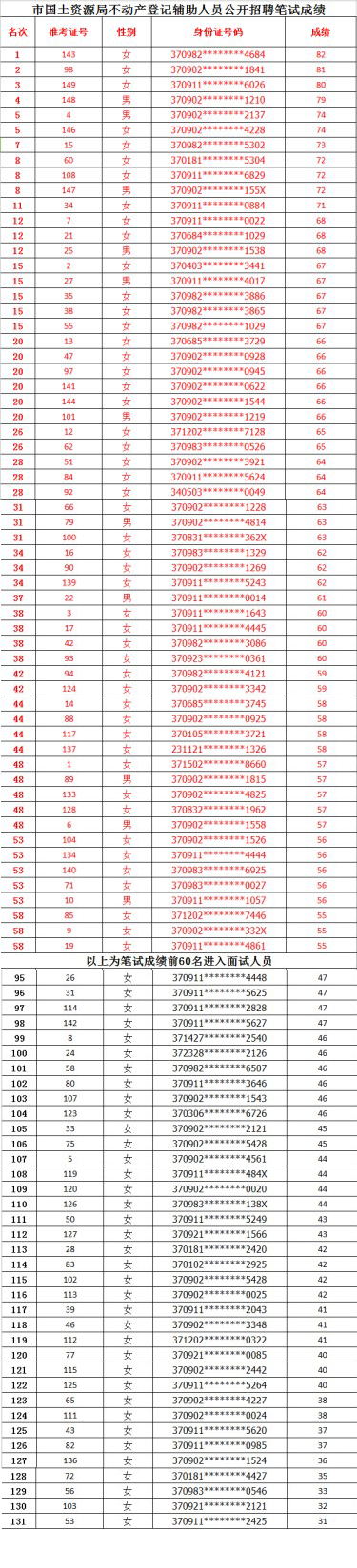 市國(guó)土資源局不動(dòng)產(chǎn)登記輔助人員公開(kāi)招聘筆試成績(jī)