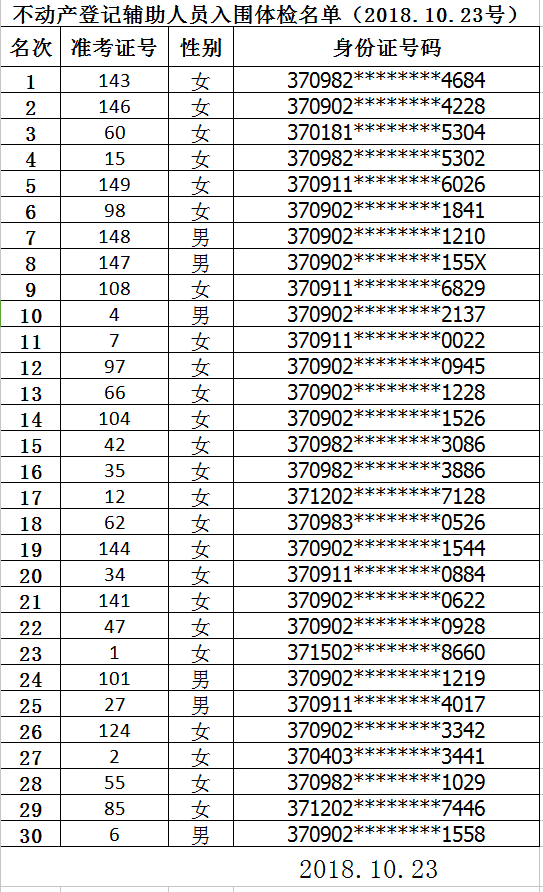不動(dòng)產(chǎn)登記輔助人員入圍體檢名單（2018.10.23號(hào)）