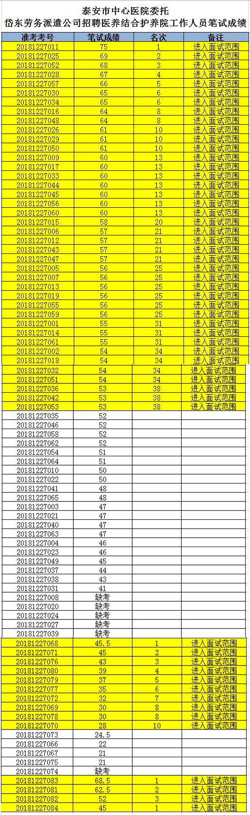 泰安市中心醫(yī)院招聘醫(yī)養(yǎng)結(jié)合護(hù)養(yǎng)院工作人員筆試成績